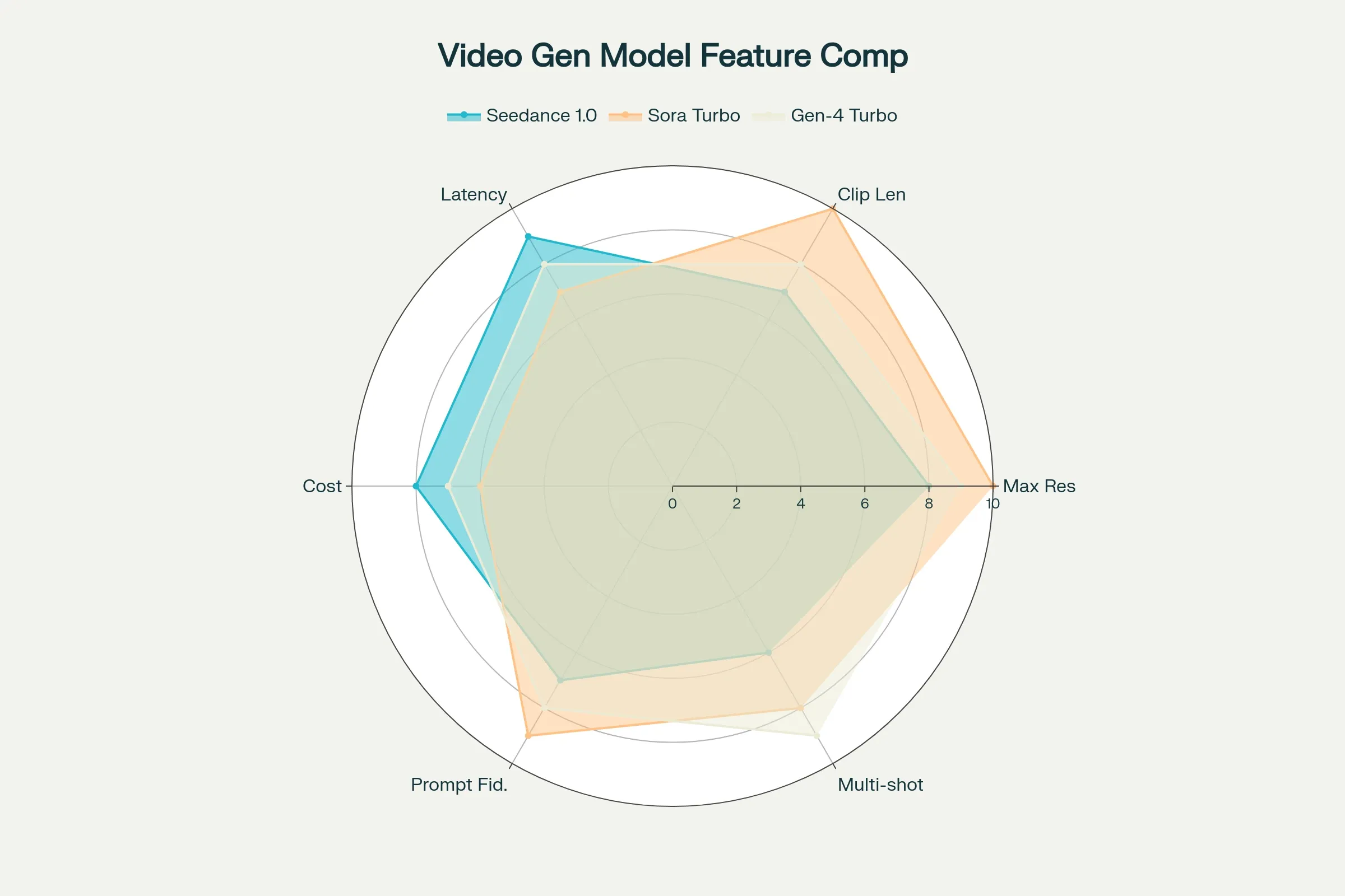 Comparison of AI video generation platforms, highlighting Seedance 1.0's features against OpenAI Sora Turbo and Runway Gen-4 Turbo.