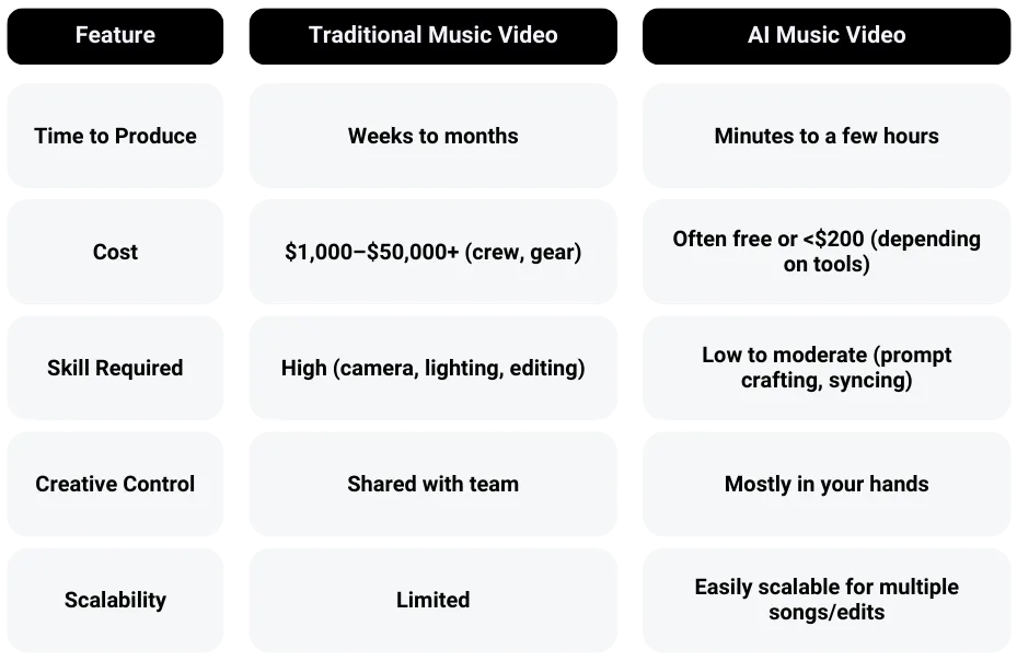 Traditional vs AI Music Video